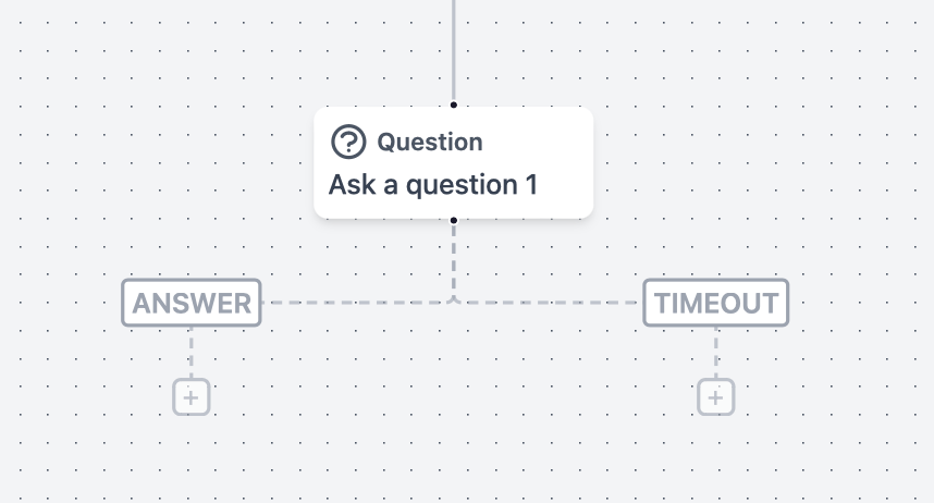 Canvas view of a timeout branch